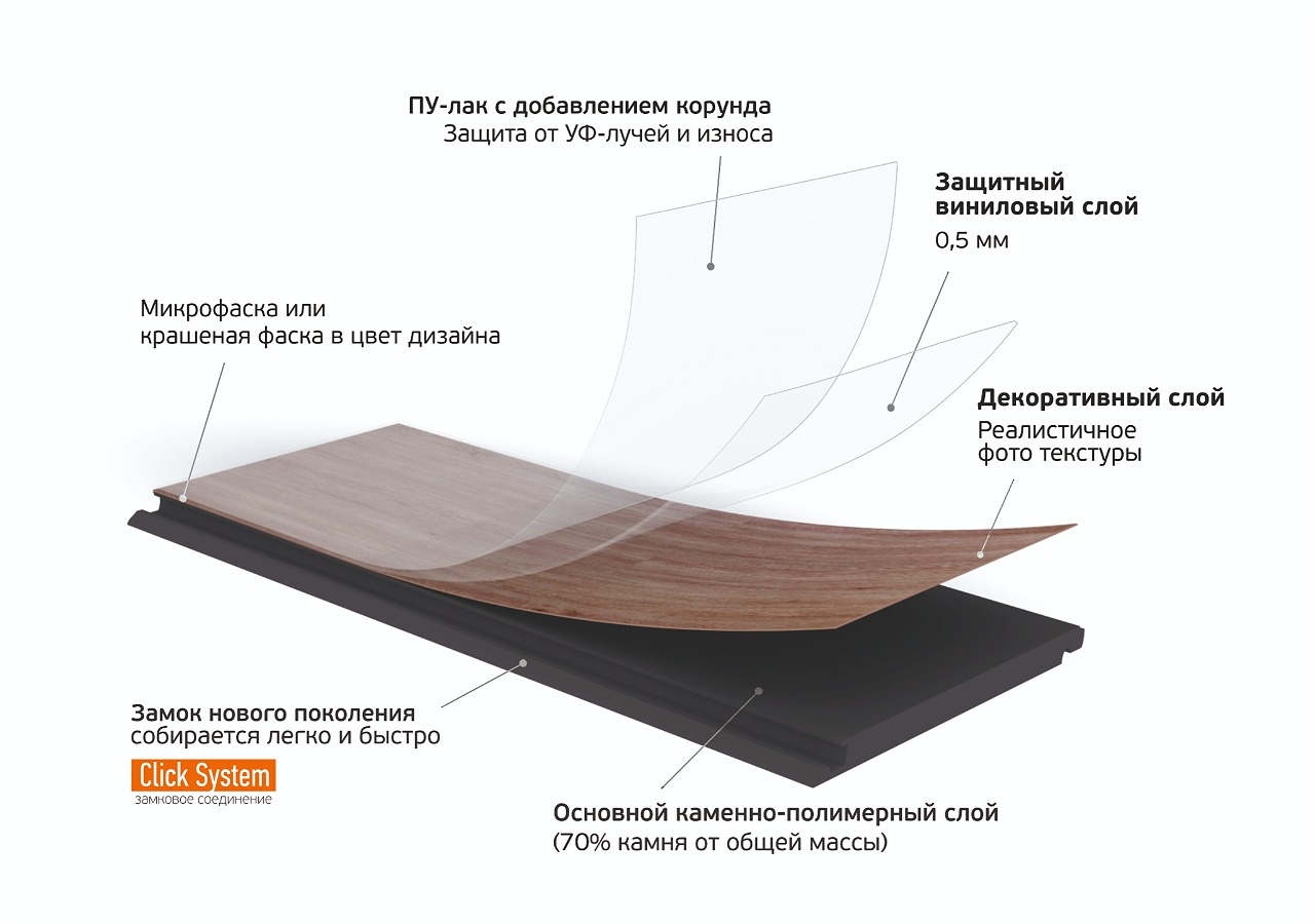 Структура кварцевого ламината SPC: лак с корундом, защитный виниловый слой, декоративный слой и каменно-полимерная основа с замком